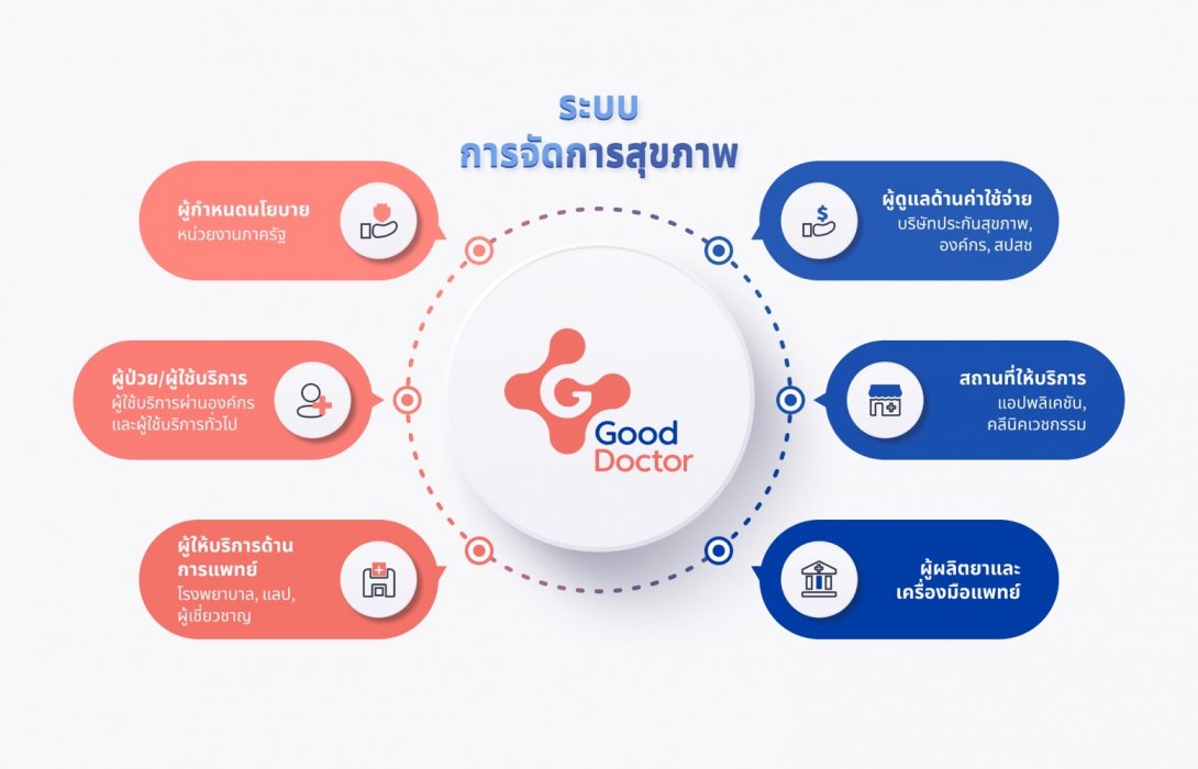 “กู๊ด ด็อกเตอร์ เทคโนโลยี”  ร่วมมือ พันธมิตร ขับเคลื่อนนวัตกรรมและการเติบโตของบริการสุขภาพทางไกลในประเทศไทย พร้อมรับการระบาดของเชื้อไวรัสโควิด-19 ทุกระลอก