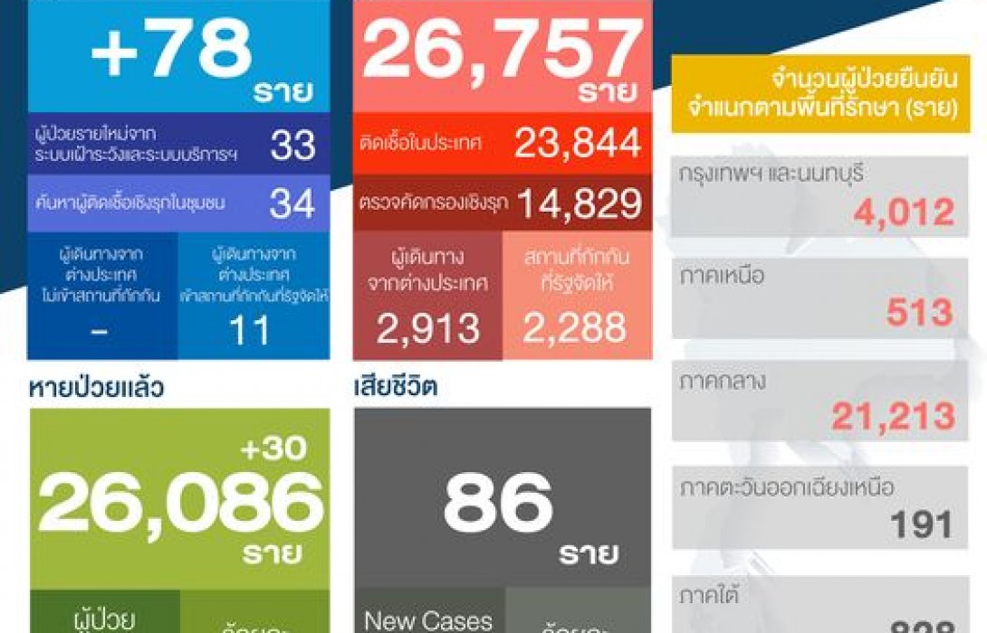 ศบค.รายงานยอดผู้ติดเชื้อโควิด-19 ติดเชื้อรายใหม่เพิ่ม 78 ราย