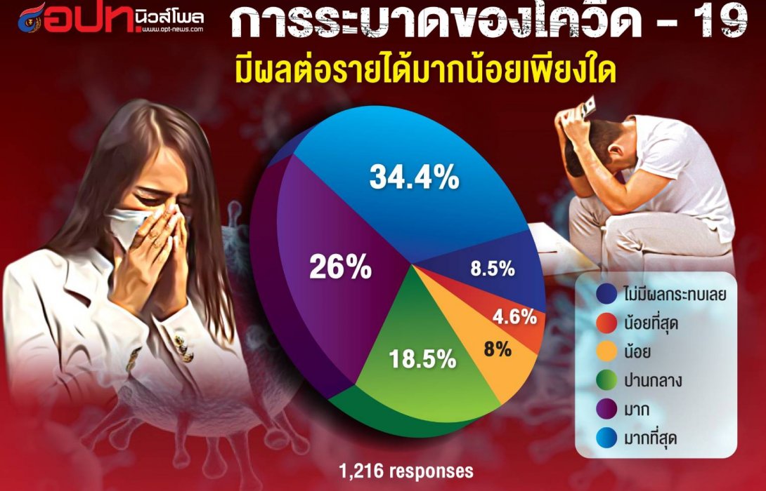 คนกทม.รายได้หดหายหนี้ท่วมหัว ร้องรัฐลดดอกเบี้ย-แก้ค่าครองชีพ