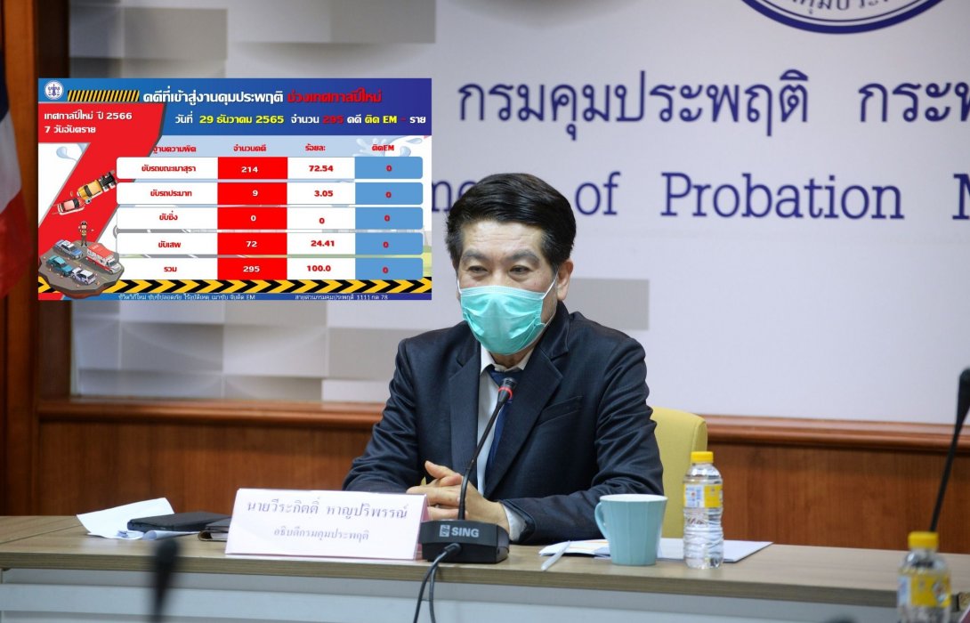ยอดคุมประพฤติคดีเมาขับวันแรกรณรงค์ป้องกันและลดอุบัติเหตุในช่วงเทศกาลปีใหม่ 2566  เพิ่มจากปีที่แล้ว 98%