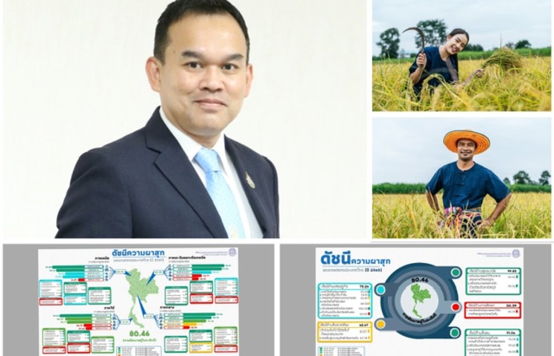 สศก. เผย ดัชนีความผาสุกของเกษตรกร ปี 65 อยู่ที่ระดับ 80.46 พัฒนาในระดับดี ด้านสุขอนามัย-สังคม พัฒนาในระดับดีมาก ขณะที่สิ่งแวดล้อม-การศึกษา ต้องปรับปรุง เร่งแก้ไข 