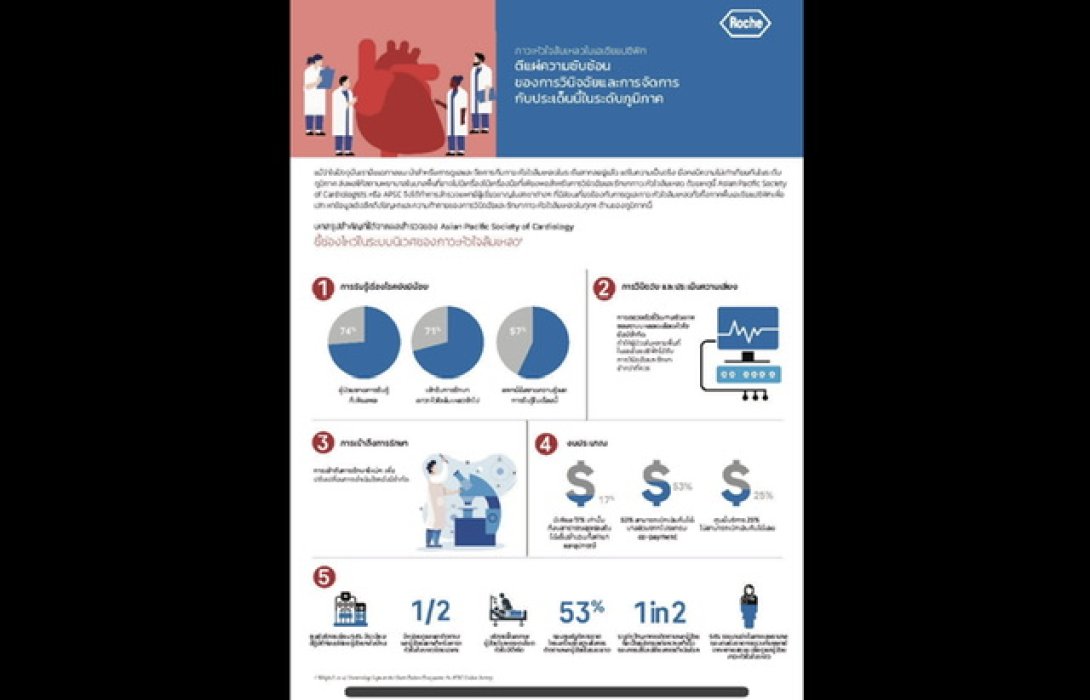 29 กันยายน “วันหัวใจโลก” โรชเผยสถิติโรคหัวใจและหลอดเลือด สร้างความตระหนักให้ทุกคนดูแลหัวใจ และได้รับการวินิจฉัยที่ถูกต้อง
