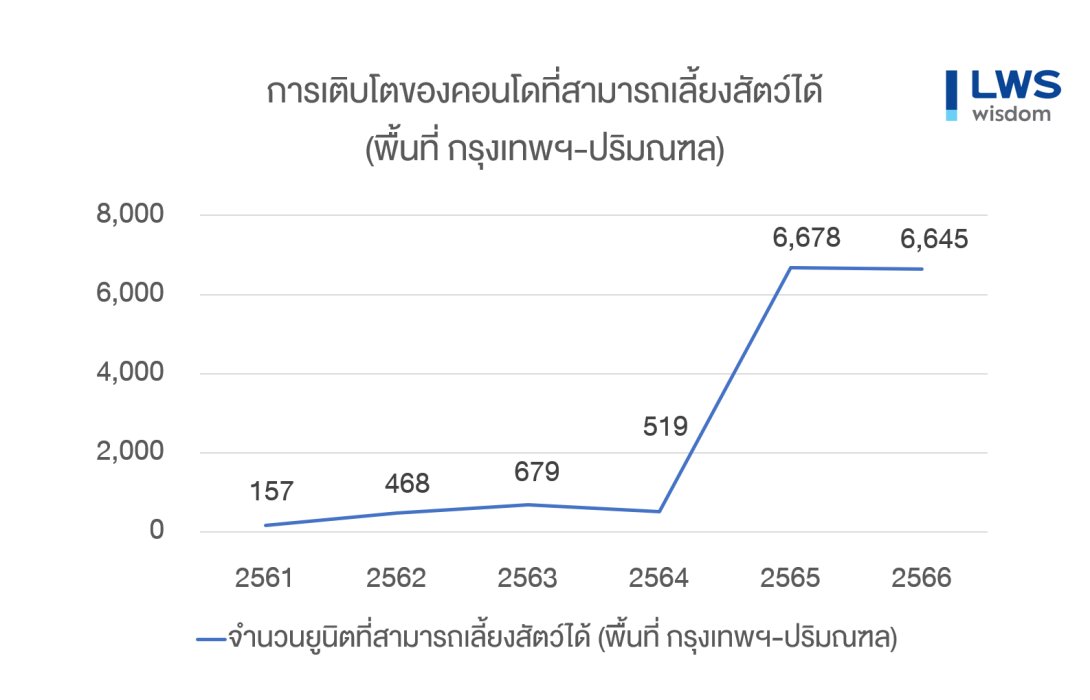 “LWS”  ชี้ 6X6 แนวทางการพัฒนาโครงการและบริการในคอนโดฯ เพื่อสัตว์เลี้ยงแนวโน้มเติบโตอย่างต่อเนื่อง