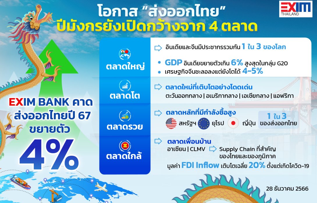 สถานการณ์ ทางเศรษฐกิจ สังคม และ การเมืองของประเทศไทยในปัจจุบัน 2567