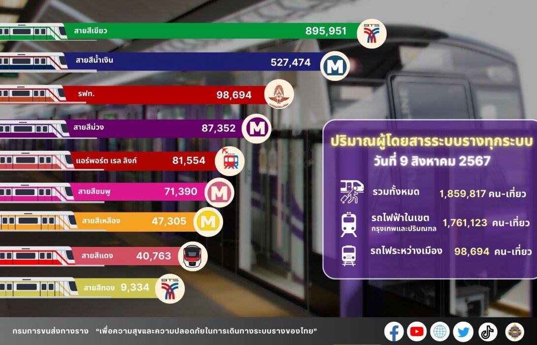 “กรมการขนส่งทางราง” เผยรถไฟฟ้าสีม่วงนิวไฮ ชี้ค่าตั๋ว 20 บาท หนุนคนมาใช้บริการเพิ่ม