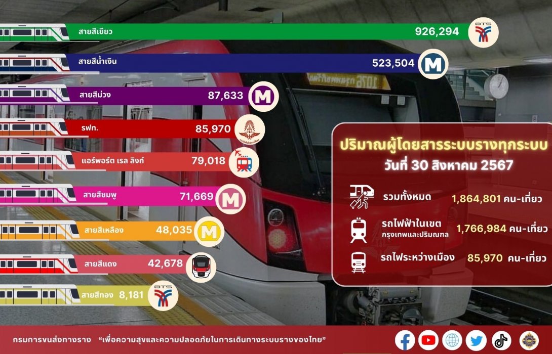 รถไฟฟ้าสีม่วง - แดง นิวไฮอีกแล้ว! 