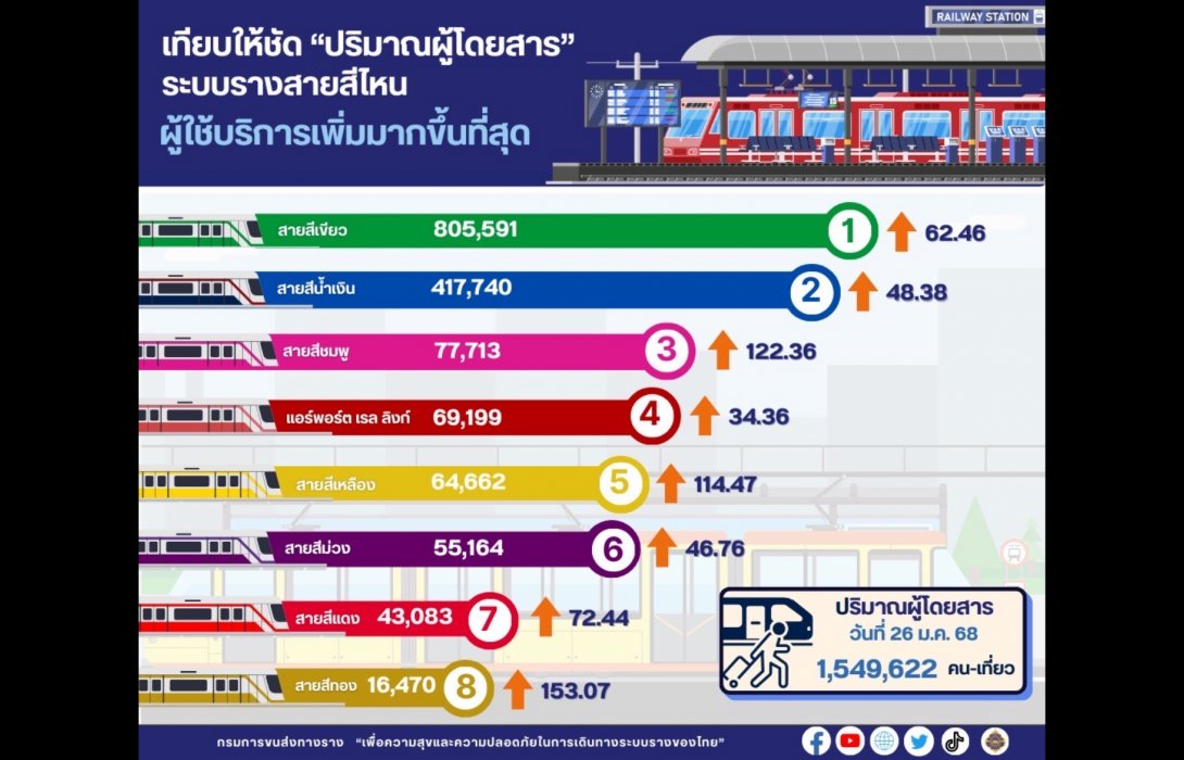 “กรมราง” เผยรถไฟฟ้าฟรีดันผู้โดยสารพุ่ง 61% รวมกว่า 1.55 ล้านคน-เที่ยว 