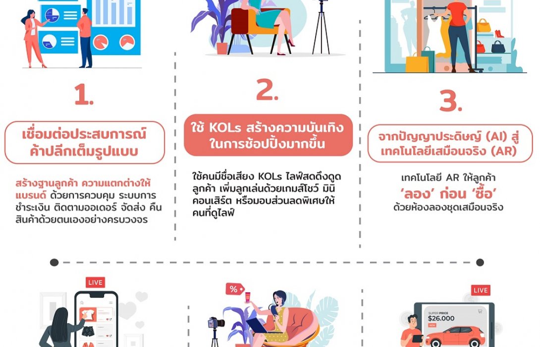 Shoplus ชี้ ช้อปปิ้งออนไลน์ถูกจริตคนไทย วางปี 64 ดันไลฟ์สดขายสินค้ายอดโตพุ่งเท่าตัว