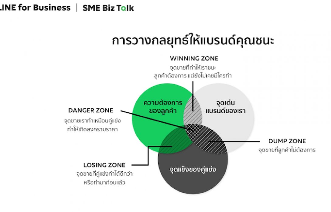 “LINE for Business” เปิดกลยุทธ์มาร์เก็ตติ้งออนไลน์ ดันยอดขายทะลุเป้าช่วงวิกฤติ ศก.ซบเซา 