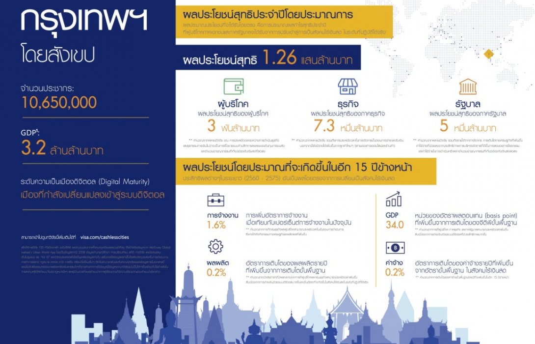 ผลวิจัยวีซ่าเผยกรุงเทพมหานครได้รับมูลค่าทางเศรษฐกิจทะลุ1.26แสนล้านบาทหากก้าวเป็นเมืองไร้เงินสด