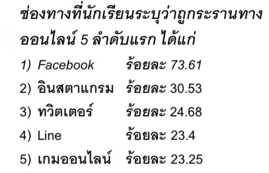 สสส.-สสดย. เผย เด็กมัธยมไทยกว่า 20% โดนบูลลี่ 