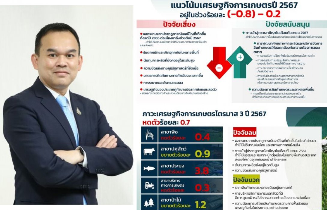 จับตา GDP เกษตร Q3 หดตัวร้อยละ 0.7 จากปรากฏการณ์ เอลนีโญ-ลานีญา สศก. หั่นเป้าทั้งปี GDP เกษตรไทย อยู่ในช่วงร้อยละ (-0.8) – 0.2 