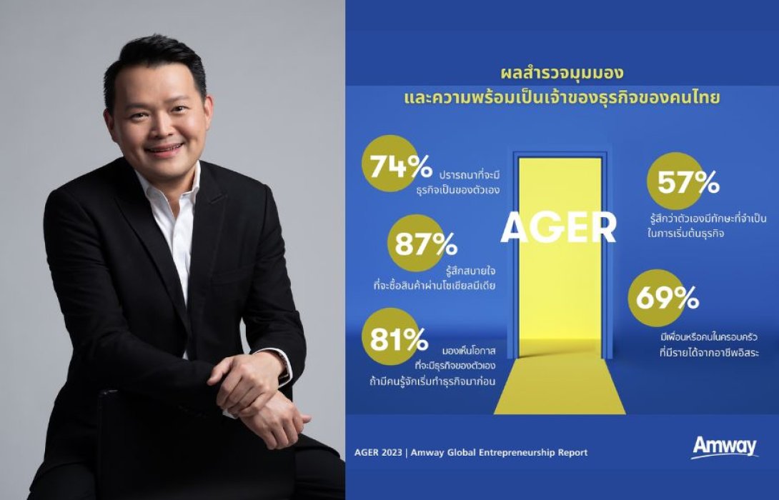 “แอมเวย์” เปิดผลวิจัย พบคนไทยพร้อมเป็นเจ้าของธุรกิจมากกว่าที่เคย ! โชว์ทางเลือกปั้นอาชีพอิสระอย่างยั่งยืน