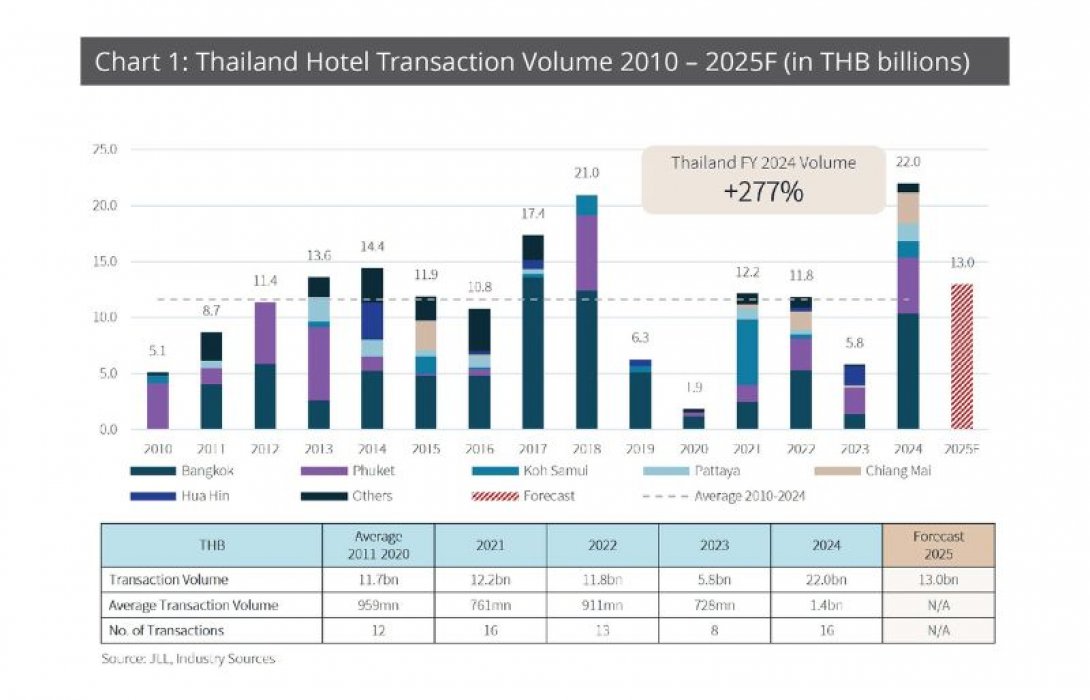 เจแอลแอล คาดการณ์การลงทุนอสังหาฯ ไทยปี 2568 จะเติบโตอย่างแข็งแกร่งโดยมีภาคธุรกิจโลจิสติกส์-อุตสาหกรรม โรงแรม ที่อยู่อาศัยระดับลักชัวรี และดาต้าเซ็นเตอร์เป็นตัวขับเคลื่อน