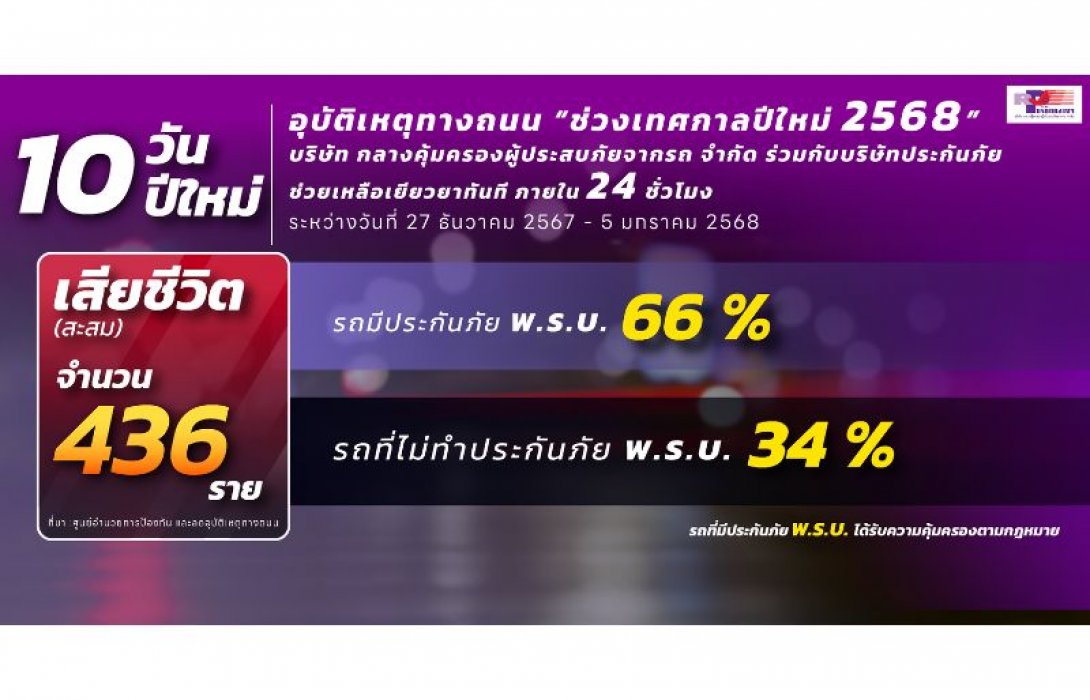 อุบัติเหตุทางถนน“ช่วงเทศกาลปีใหม่ 2568” บริษัท กลางคุ้มครองผู้ประสบภัยจากรถ จำกัด ร่วมกับบริษัทประกันภัย ช่วยเหลือเยียวยาทันที ภายใน 24 ชั่วโมง