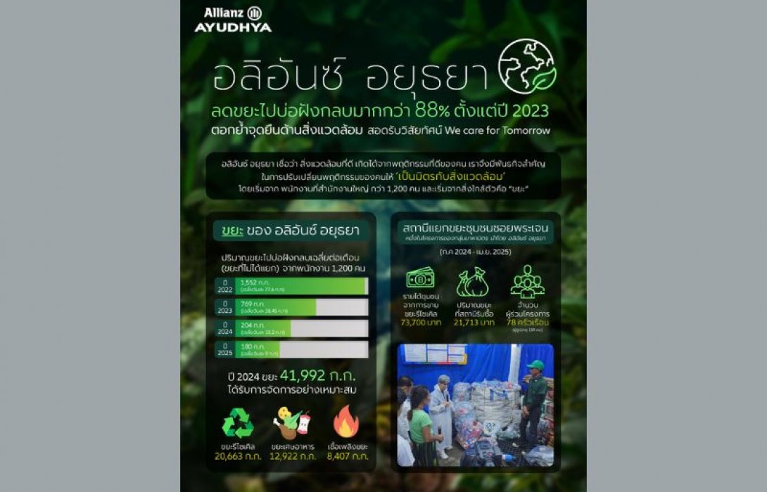 อลิอันซ์ อยุธยา ตอกย้ำความสำเร็จ บูรณาการสิ่งแวดล้อมสู่วัฒนธรรมองค์กร ลดขยะฝังกลบ 88% เดินหน้าต่อสู่เป้าหมาย Zero Waste to Landfill