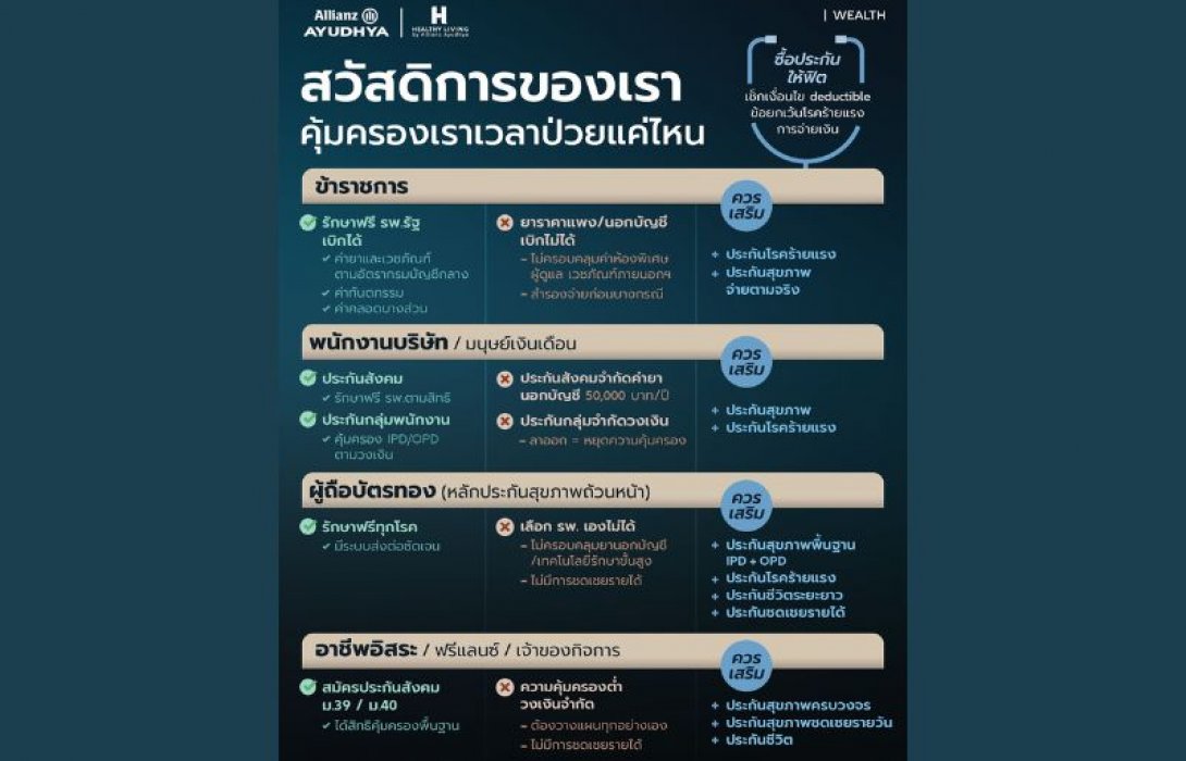อลิอันซ์ อยุธยา ชวนคนไทยเช็กลิสต์ ประกันที่เหมาะกับแต่ละอาชีพในยุคที่แค่สวัสดิการอาจไม่พอ พร้อมรับมือทุกความไม่แน่นอน