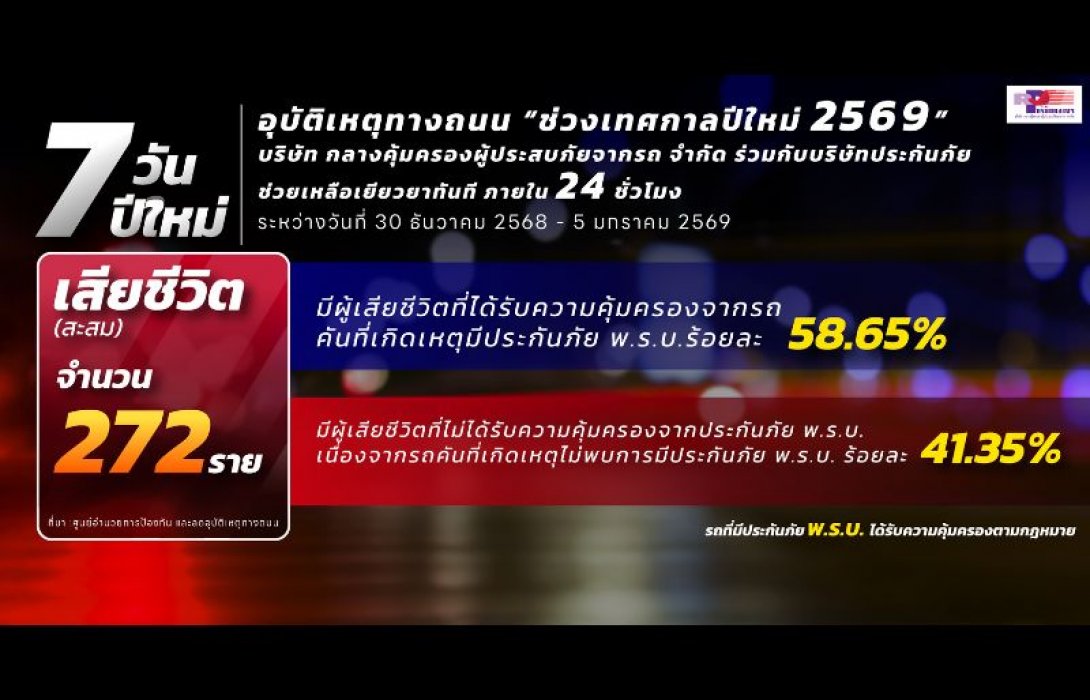 อุบัติเหตุทางถนน “ช่วงเทศกาลปีใหม่ 2569” บริษัท กลางคุ้มครองผู้ประสบภัยจากรถ จำกัด ร่วมกับบริษัทประกันภัย ช่วยเหลือเยียวยาทันที ภายใน 24 ชั่วโมง