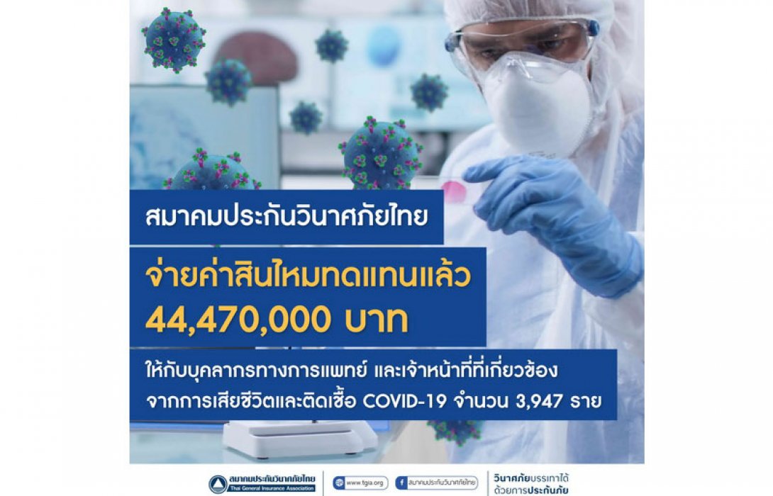 สมาคมประกันวินาศภัยไทย จ่ายค่าสินไหมทดแทนแล้ว 44,470,000 บาท ให้กับบุคลากรทางการแพทย์ และเจ้าหน้าที่ที่เกี่ยวข้องจากการเสียชีวิตและติดเชื้อ COVID-19 จำนวน 3,947 ราย 