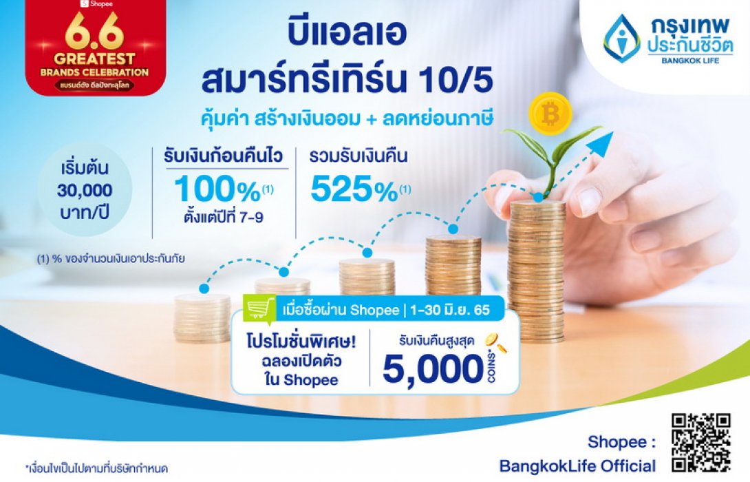 ‘กรุงเทพประกันชีวิต’ จับมือ ช้อปปี้ เอาใจวัยสมาร์ท ส่งประกันสะสมทรัพย์ใหม่ ได้เงินก้อนคืนไว และมอบโปรดียืน 1 ฉลองเปิดตัว รับคืนสูงสุด 5,000 Coins ต้อนรับมหกรรม Shopee 6.6 Greatest Brands Celebration