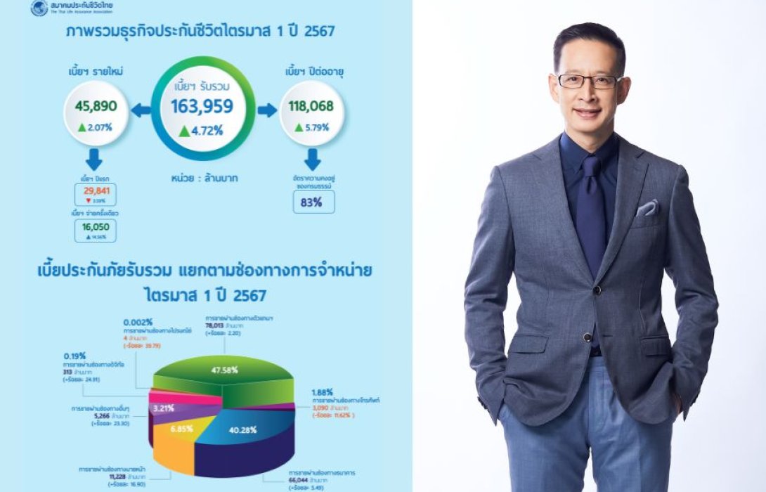 “สมาคมประกันชีวิตไทย”  ชี้ ไตรมาสแรก ปี 67 ประกันสุขภาพและคุ้มครองโรคร้ายแรง & ประกันการลงทุน มาแรงส่งเบี้ยรับรวม 163,959 ล้านบาท โตขึ้น 4.72%