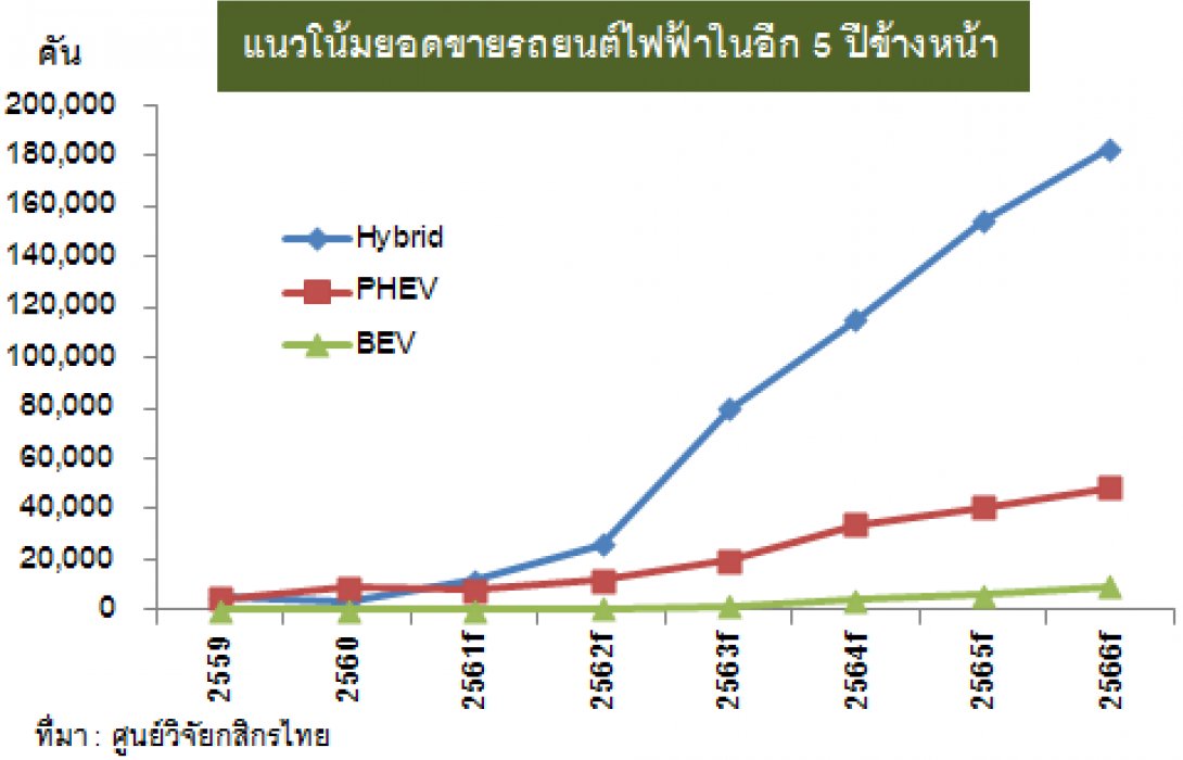 ผลิตแบตเตอรี่รถยนต์ไฟฟ้าไทยพุ่งเกิน4.3แสนลูกในอีก5ปี...ดันไทยสู่ฐานการผลิตอันดับ4ของเอเชีย