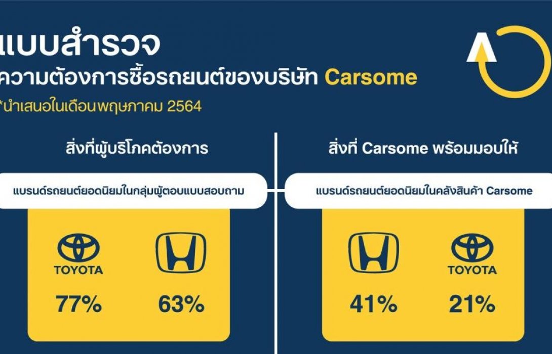Carsome เผยผลสำรวจผู้ซื้อรถยนต์มือสองของไทย3 ข้อพิจารณาก่อนตัดสินใจ   