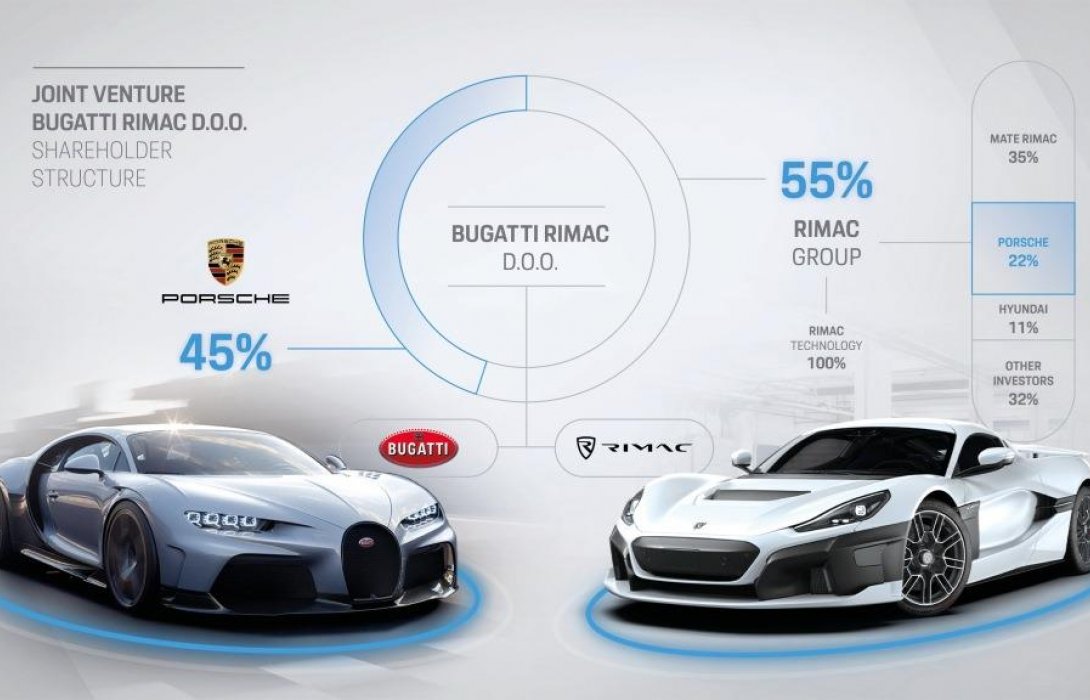 Bugatti และ Rimac Automobili ผนึกกำลังร่วมมือเป็นพันธมิตรทางธุรกิจ