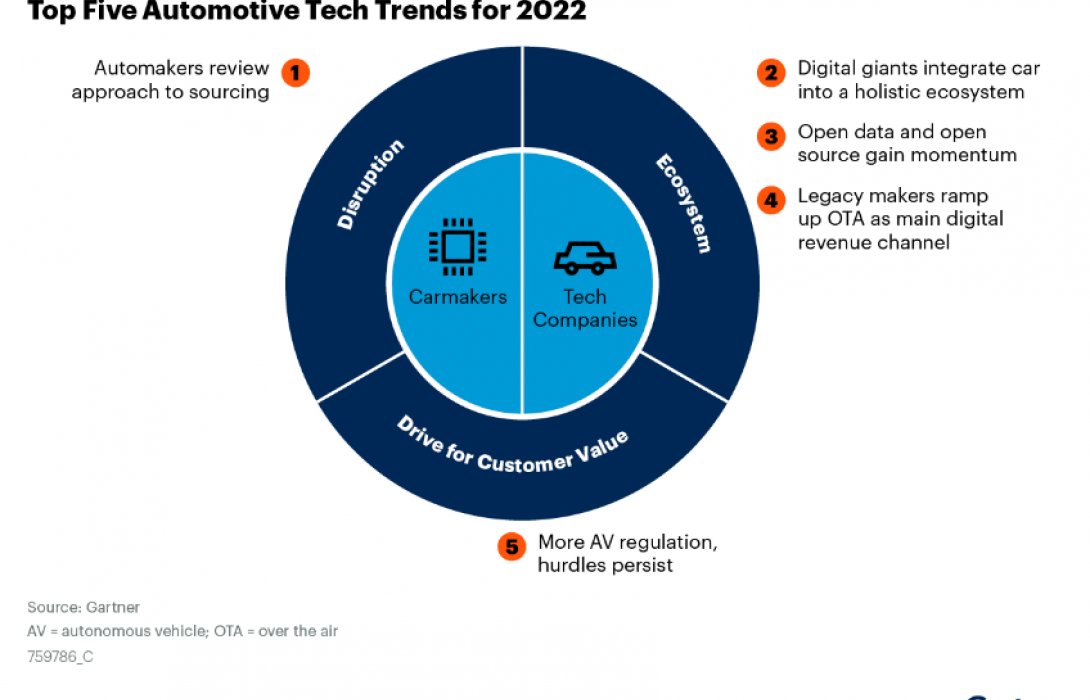 เปิด 5 เทรนด์เทคโนโลยีสำคัญในอุตสาหกรรมยานยนต์ของปี2565