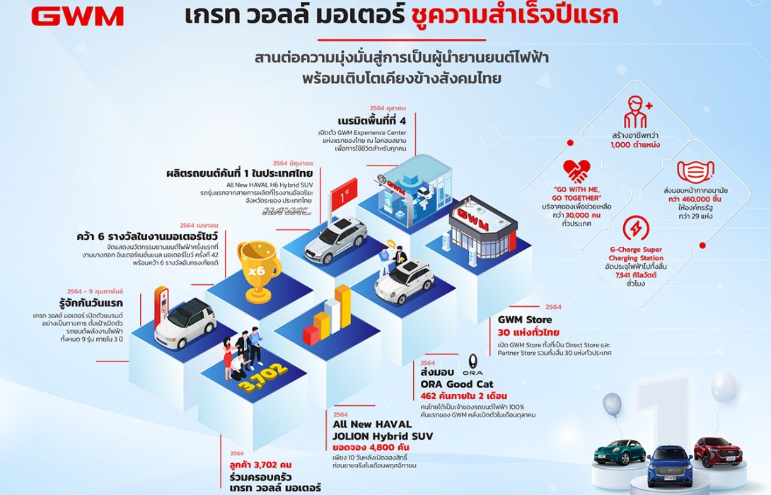 เกรท วอลล์ มอเตอร์ ชูความสำเร็จปีแรก สานต่อความมุ่งมั่นสู่การเป็นผู้นำด้านยานยนต์ไฟฟ้า
