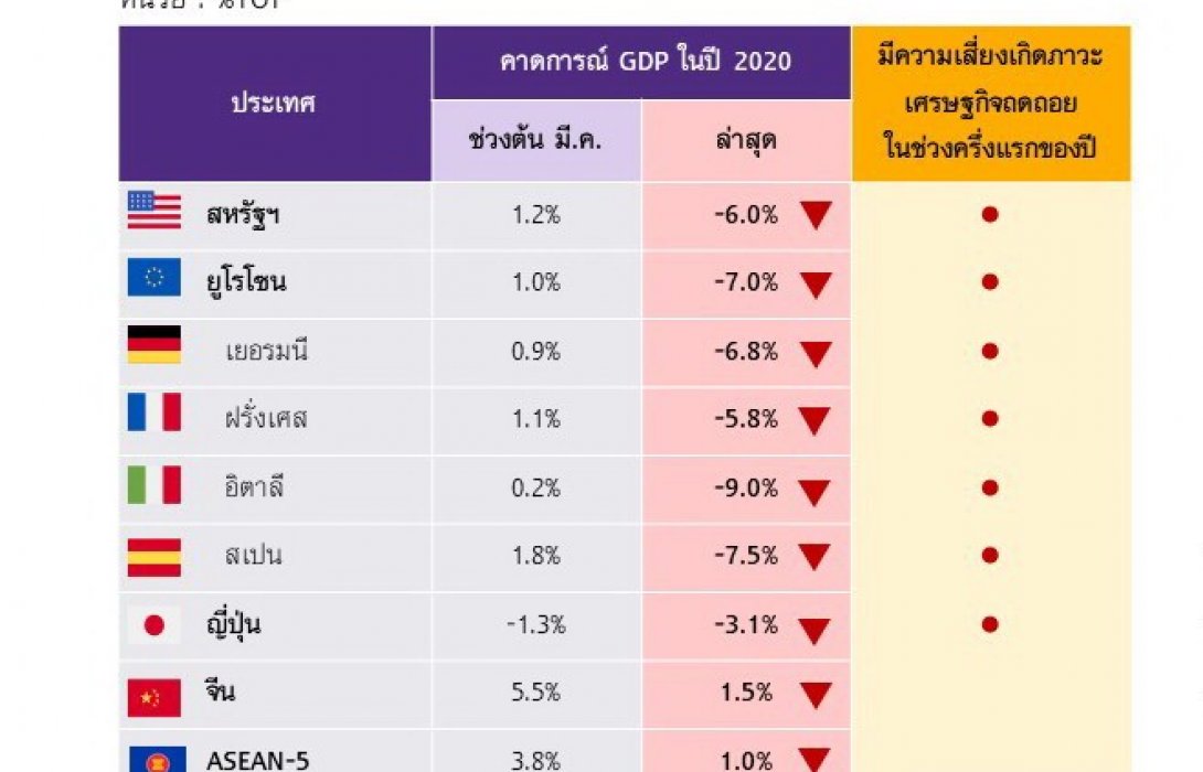 EIC ปรับลดคาดการณ์GDPไทยปี2020เป็นหดตัวที่–5.6%ต่ำสุดนับจากวิกฤตต้มยำกุ้งปี1998 