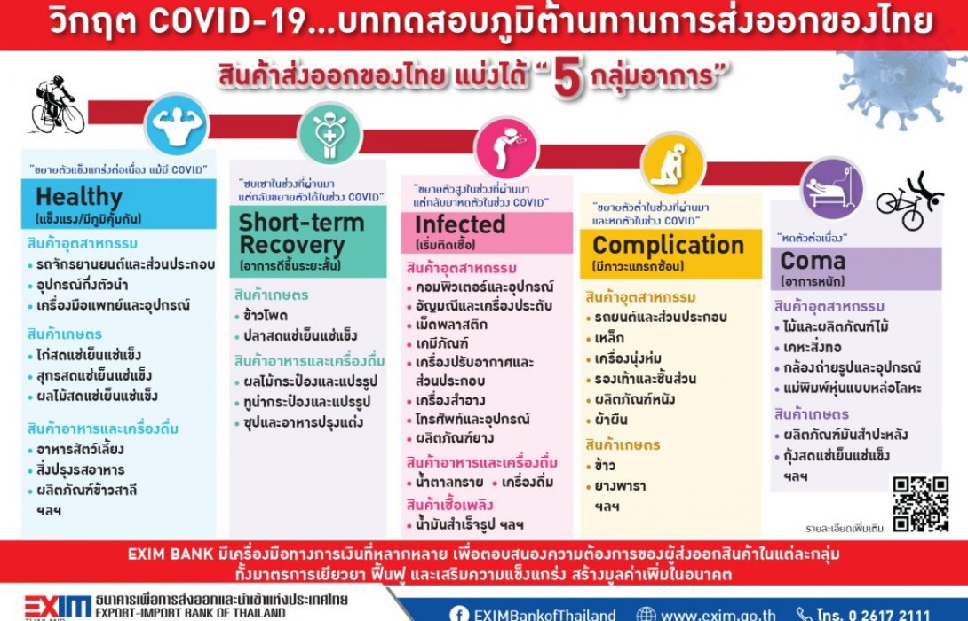 วิกฤต COVID-19…บททดสอบภูมิต้านทานการส่งออกของไทย