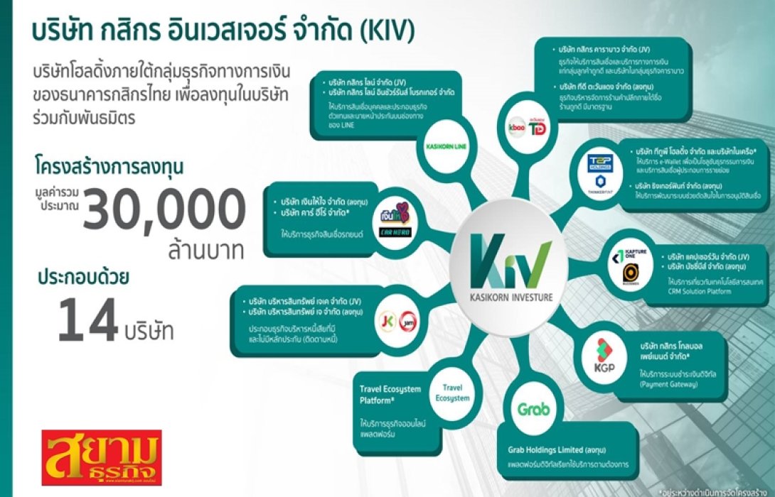 ‘กสิกรไทย’ แยก ‘กสิกร อินเวสเจอร์’ ลุยลดต้นทุนธุรกิจ เพิ่มศักยภาพให้บริการการเงินลูกค้ารายย่อย 