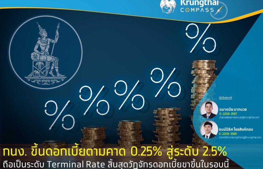 Krungthai COMPASS ชี้กนง. ขึ้นดอกเบี้ยตามคาด 0.25% สู่ระดับ 2.5% ชี้สิ้นสุดวัฏจักรดอกเบี้ยขาขึ้นในรอบนี้