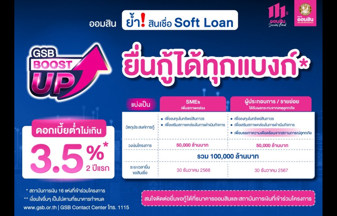 ออมสิน ย้ำ! สินเชื่อดอกเบี้ยต่ำ 3.5% สำหรับ SMEs และรายย่อย ยื่นกู้ได้ทุกแบงก์ 