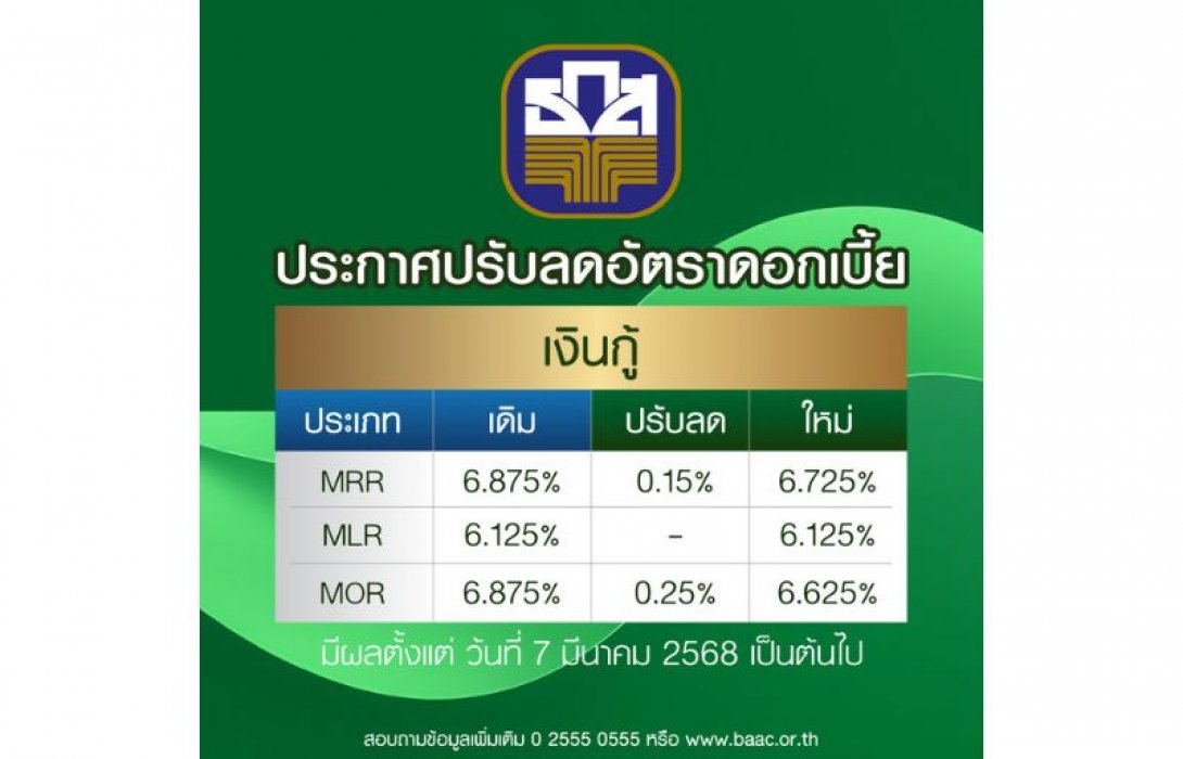 ธ.ก.ส. ประกาศลดอัตราดอกเบี้ยเงินกู้ สูงสุดร้อยละ 0.25