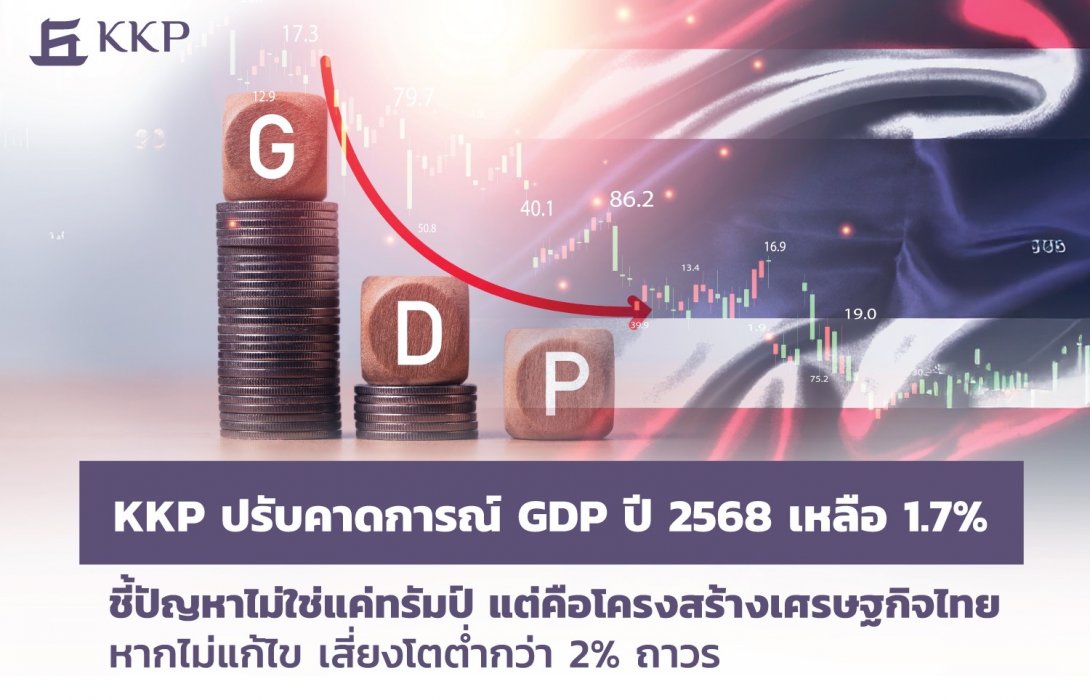KKP ปรับคาดการณ์ GDP ปี 2568 เหลือ 1.7% ชี้ปัญหาไม่ใช่แค่ทรัมป์ แต่คือโครงสร้างเศรษฐกิจไทย หากไม่แก้ไข เสี่ยงโตต่ำกว่า 2% ถาวร