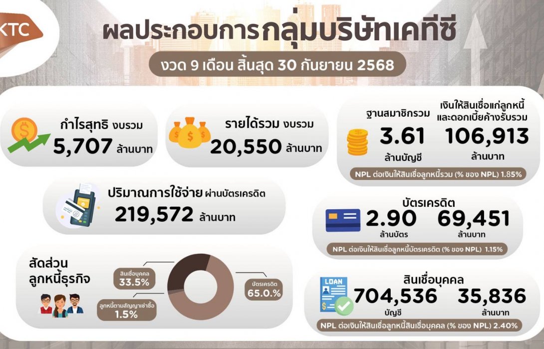 KTC ฟอร์มแรง! กำไร 9 เดือนทะลุ 5.7 พันล้าน เดินเกมรุกประกันภัยรับเศรษฐกิจชะลอ