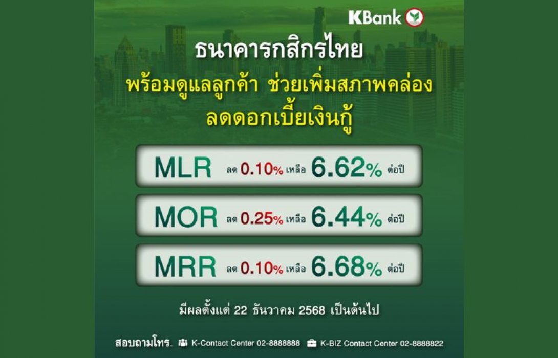 ธนาคารกสิกรไทยขานรับมติกนง. ปรับลดดอกเบี้ยเงินกู้สูงสุด 0.25% มีผล 22 ธ.ค. 2568