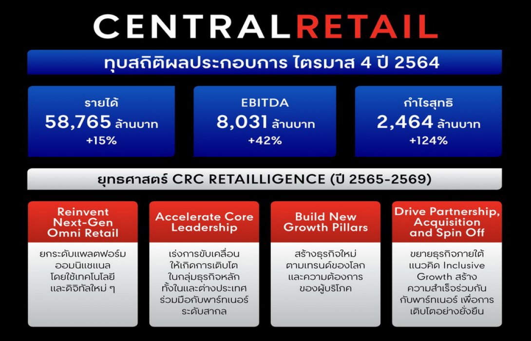 “เซ็นทรัล รีเทล” เผย ผลประกอบการไตรมาส 4/2564 ทุบสถิติสูงสุด พลิกทั้งปีกลับมามีกำไรและจ่ายเงินปันผล 0.30 บาทต่อหุ้น