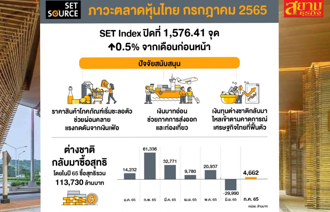 สรุปภาพรวมภาวะตลาดหลักทรัพย์เดือนกรกฎาคม 2565