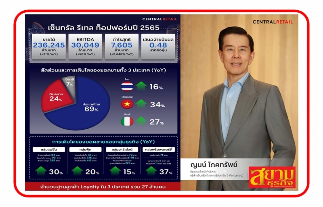 'เซ็นทรัล รีเทล' ท็อปฟอร์ม! กวาดรายได้ 236,245 ล้าน กำไรโต 2,648% พร้อมเสนอจ่ายปันผล 0.48 บาทต่อหุ้น