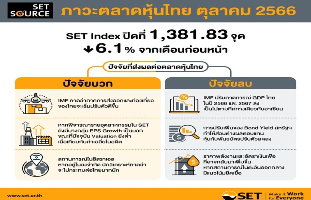IMF ปรับลดคาดการณ์ GDP ไทยในปี 2566 อยู่ที่ 2.7% จากเดิม 3.4% และในปี 2567 อยู่ที่ 3.2% จากเดิม 3.6%