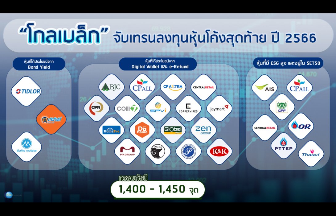 “โกลเบล็ก” จับเทรนลงทุนหุ้นโค้งสุดท้ายปี 66