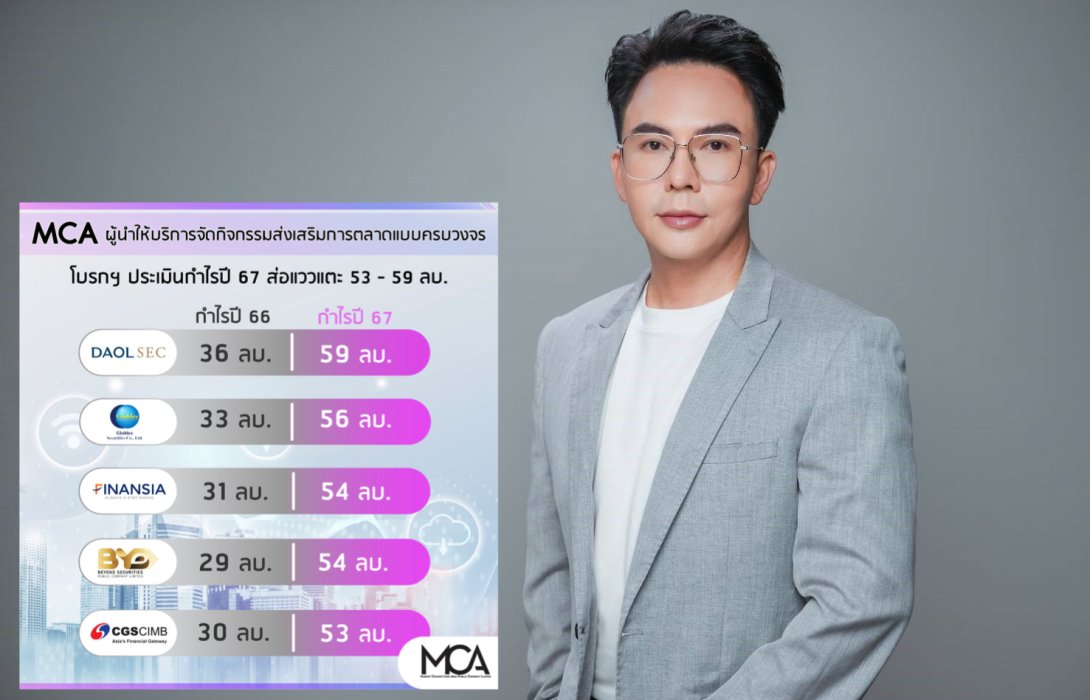 โบรกฯ ประเมินกำไร “MCA” ปี 67 ส่อแววแตะ 53-59 ลบ.