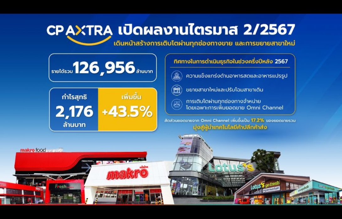 “ซีพี แอ็กซ์ตร้า” เปิดผลงานแกร่งไตรมาส 2/67 ทำกำไรสุทธิ 2,176 ล้านบาท เติบโต 43.5% จากปีก่อน กวาดรายได้รวม 126,956 ล้านบาท 