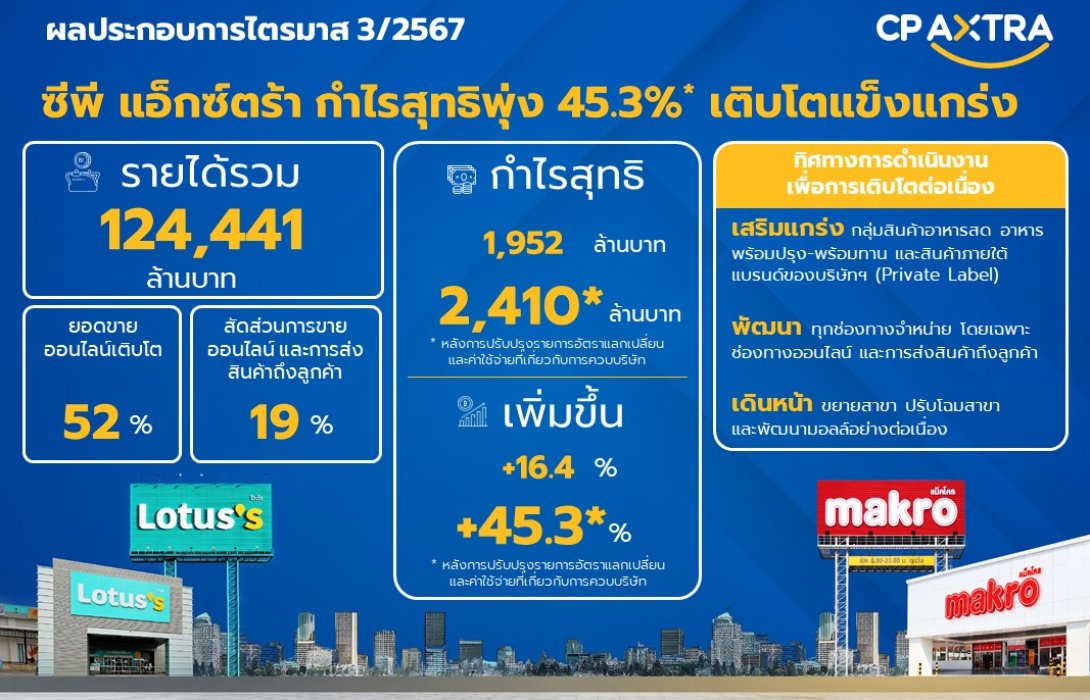 ซีพี แอ็กซ์ตร้า ไตรมาส 3/2567 โชว์กำไรสุทธิ(1) 2,410 ล้านบาท เติบโต 45% สัดส่วนยอดขาย Omni Channel เพิ่มขึ้นโดดเด่น ตั้งเป้าสร้างรายได้และกำไรเติบโตต่อเนื่อง