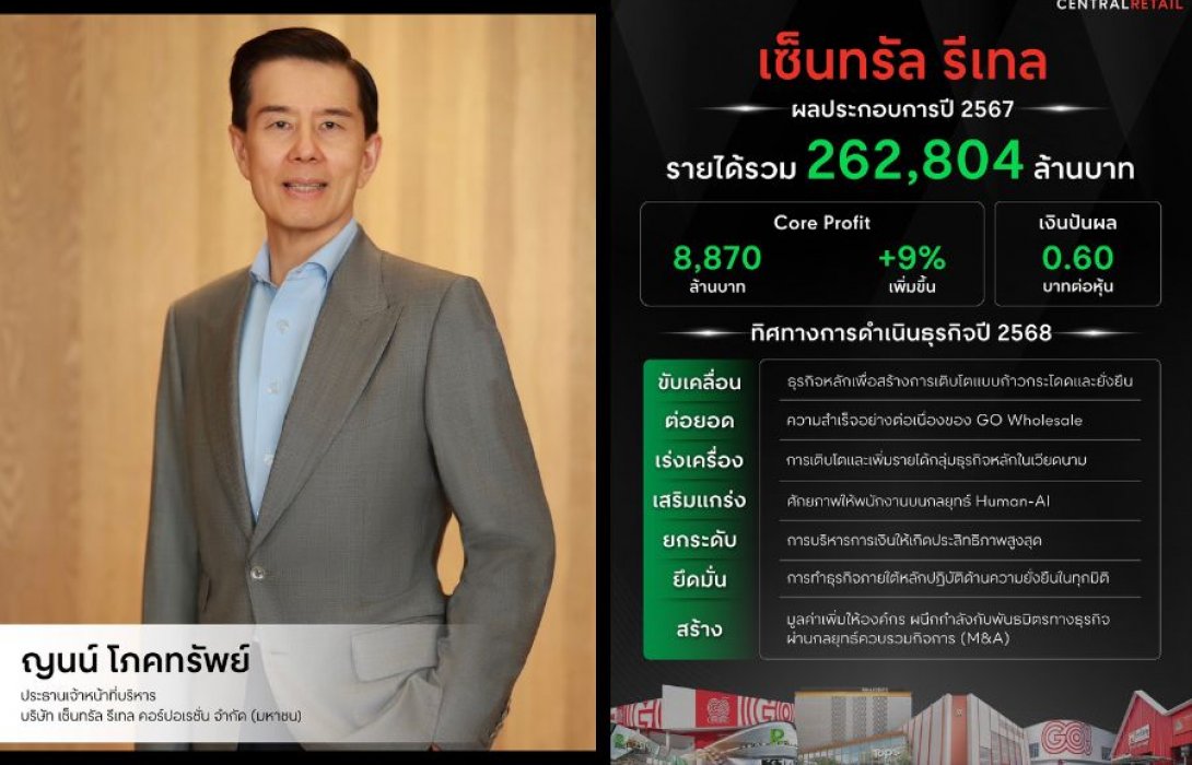 เซ็นทรัล รีเทล ปี 67 รายได้ ทะลุ 262,804 ลบ. Core Profit พุ่ง 9% พร้อมจ่ายเงินปันผล 0.60 บาทต่อหุ้น เร่งเครื่องธุรกิจปี 68 เต็มสูบ 