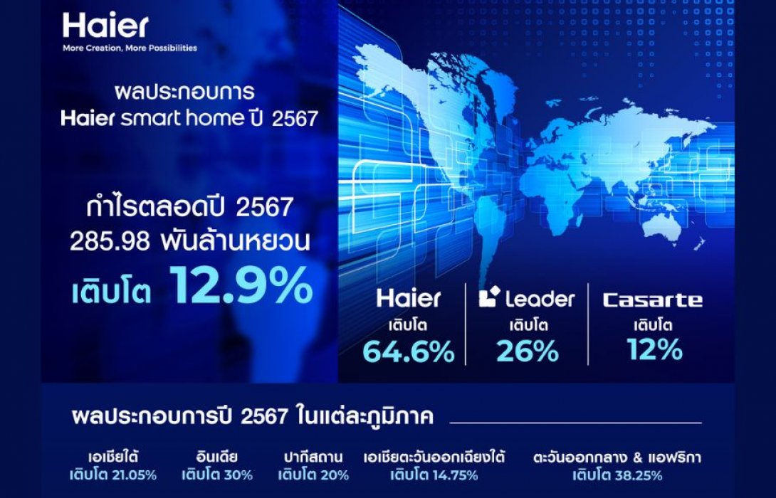 “ไฮเออร์ สมาร์ทโฮม” โตสวนกระแส! รายได้ปี 2024 แตะ 2.85 แสนล้านหยวน เดินหน้าใช้ AI หนุนกำไรพุ่ง เสนอปันผล 48.01%