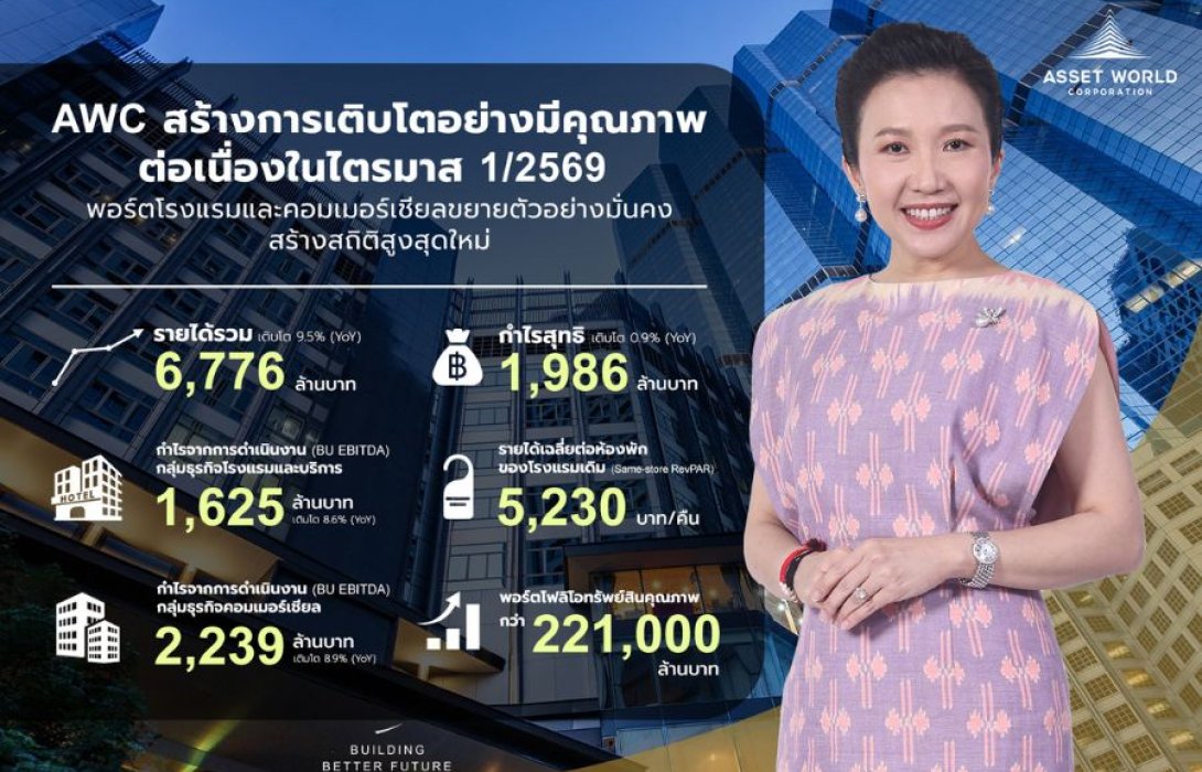 AWC เดินหน้าสร้างการเติบโตอย่างมีคุณภาพต่อเนื่องในไตรมาส 1/2569 พอร์ตโรงแรมและคอมเมอร์เชียลขยายตัวอย่างมั่นคง หนุนกำไรสุทธิ 1,986 ล้านบาท พร้อมสร้างผลตอบแทนต่อเนื่องแก่ผู้ถือหุ้นผ่านเงินปันผล 0.080 บาทต่อหุ้น เพิ่มขึ้น 6.7% (YoY)